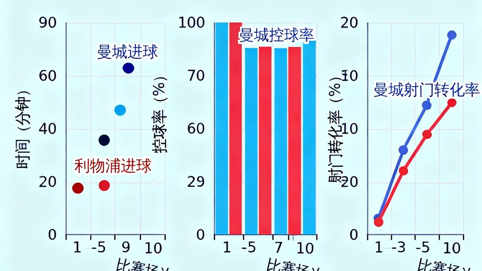 曼城与利物浦近10场交锋数据可视化图表，展示每场比赛的进球时间点分布、双方控球率百分比对比、以及射门转化率趋势曲线